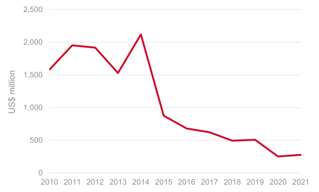 Global uranium exploration and development expenditure (Source: NEA/IAEA)