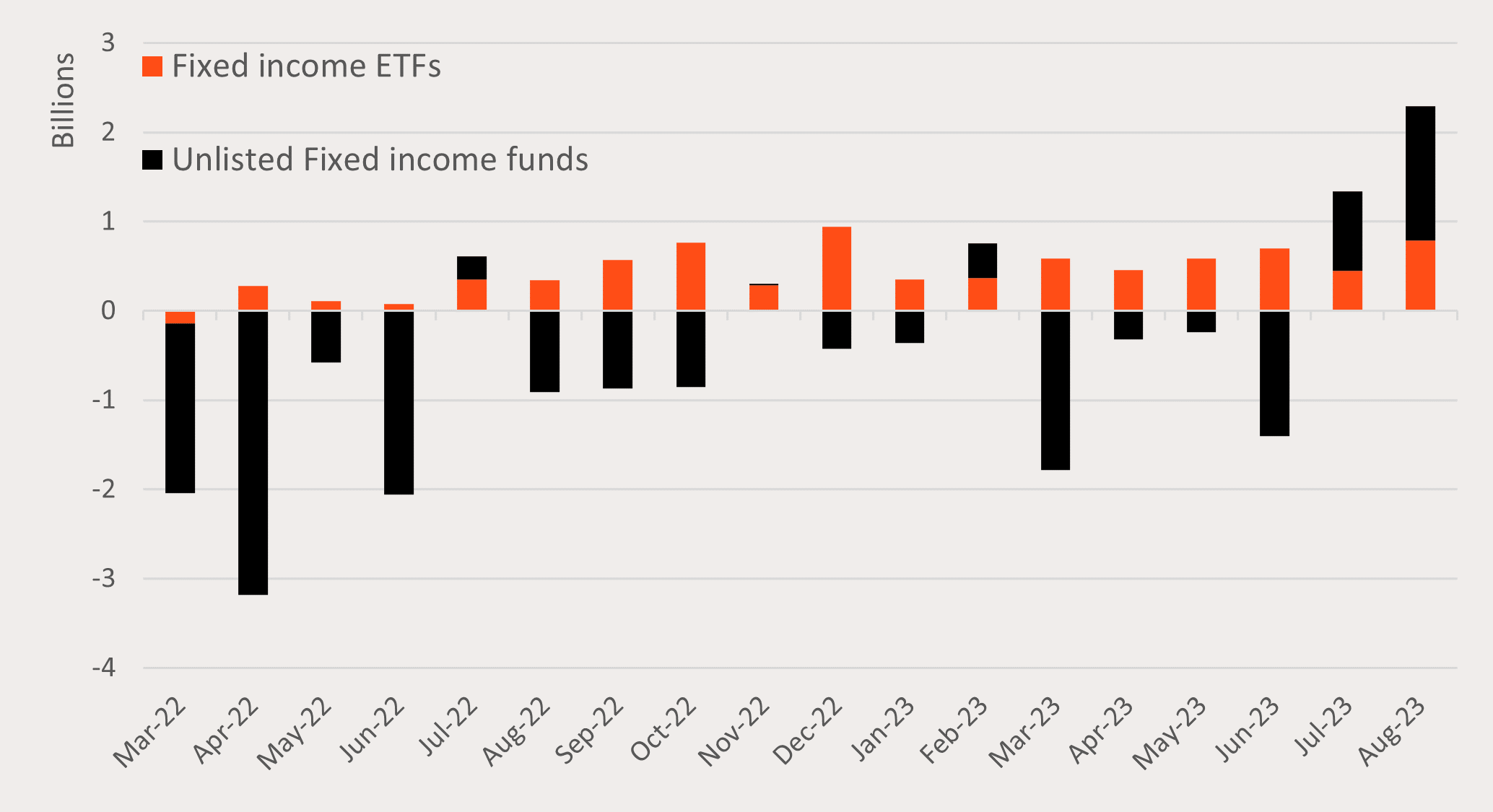 Source: Morningstar. Defined by Morningstar universe of listed and open-ended funds defined as ‘money market’ and ‘fixed income’. March 2022 to August 2023.