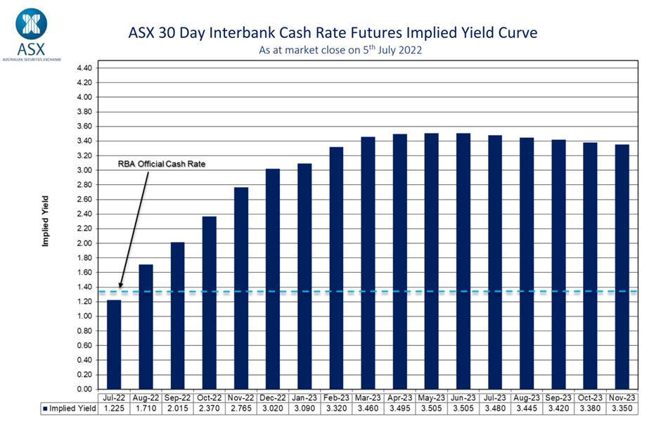 Markets are now starting to price in RBA rate cuts...