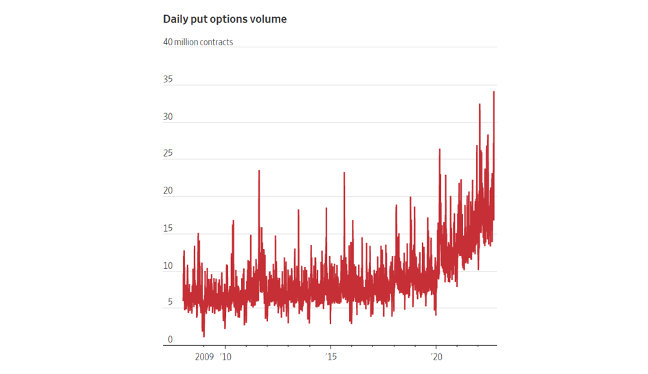 Source: Wheelhouse, CBOE Global Markets