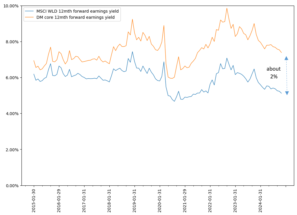 Source: RQI, Factset. Data as at 31 December 2024