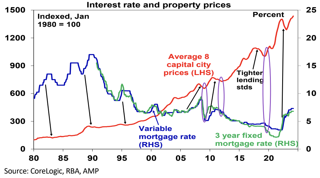 Source: CoreLogic, RBA, AMP