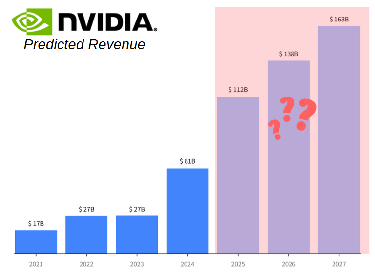 The exponential growth of Nvidia and backlog of orders may need to re-adjust 