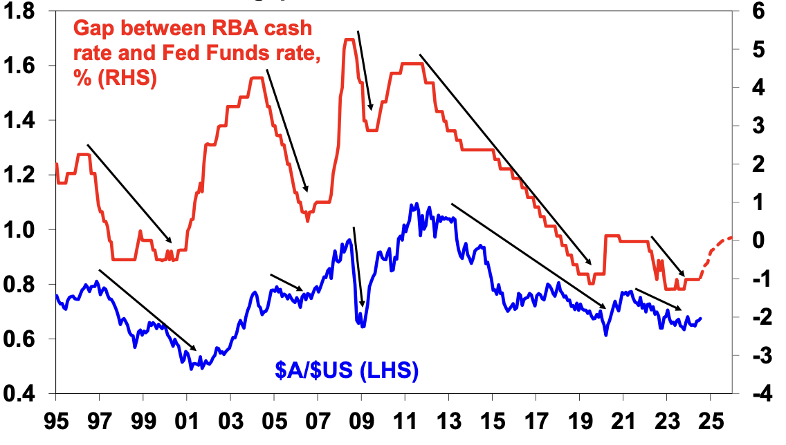 The dashed part of the rate gap line reflects money mkt expectations. Source: Bloomberg, AMP