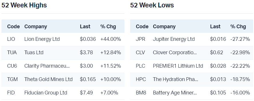 View all 52 week highs                                                           View all 52 week lows