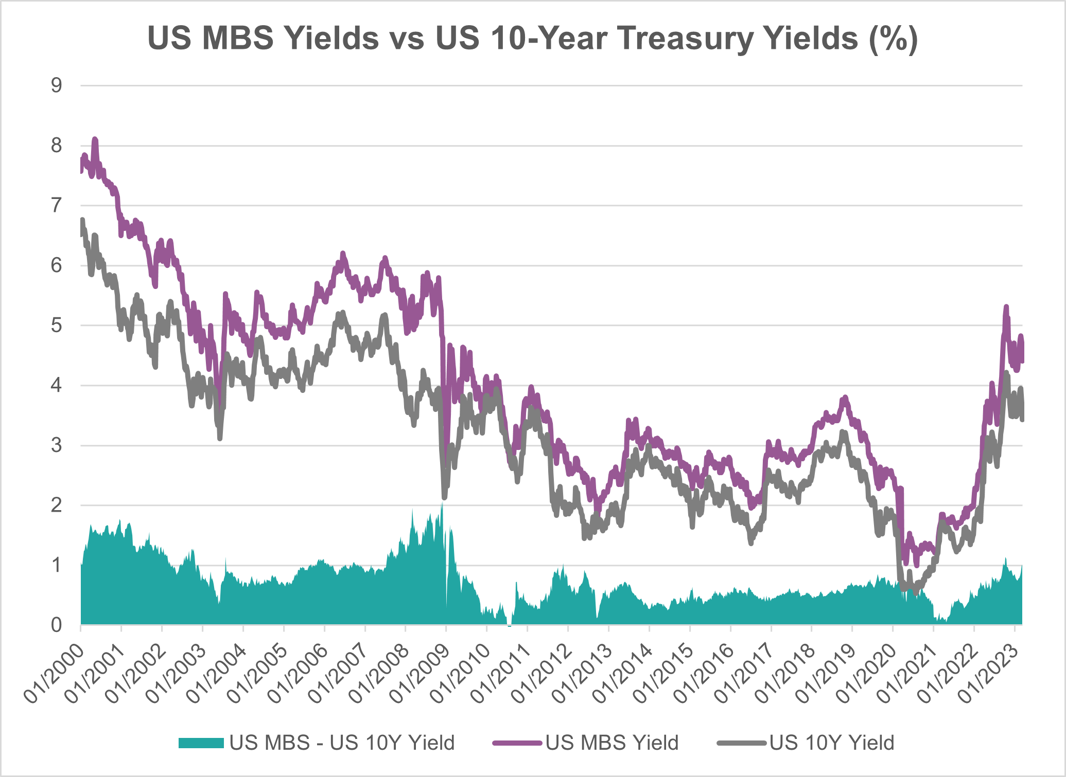 Source: Innova Asset Management, Bloomberg