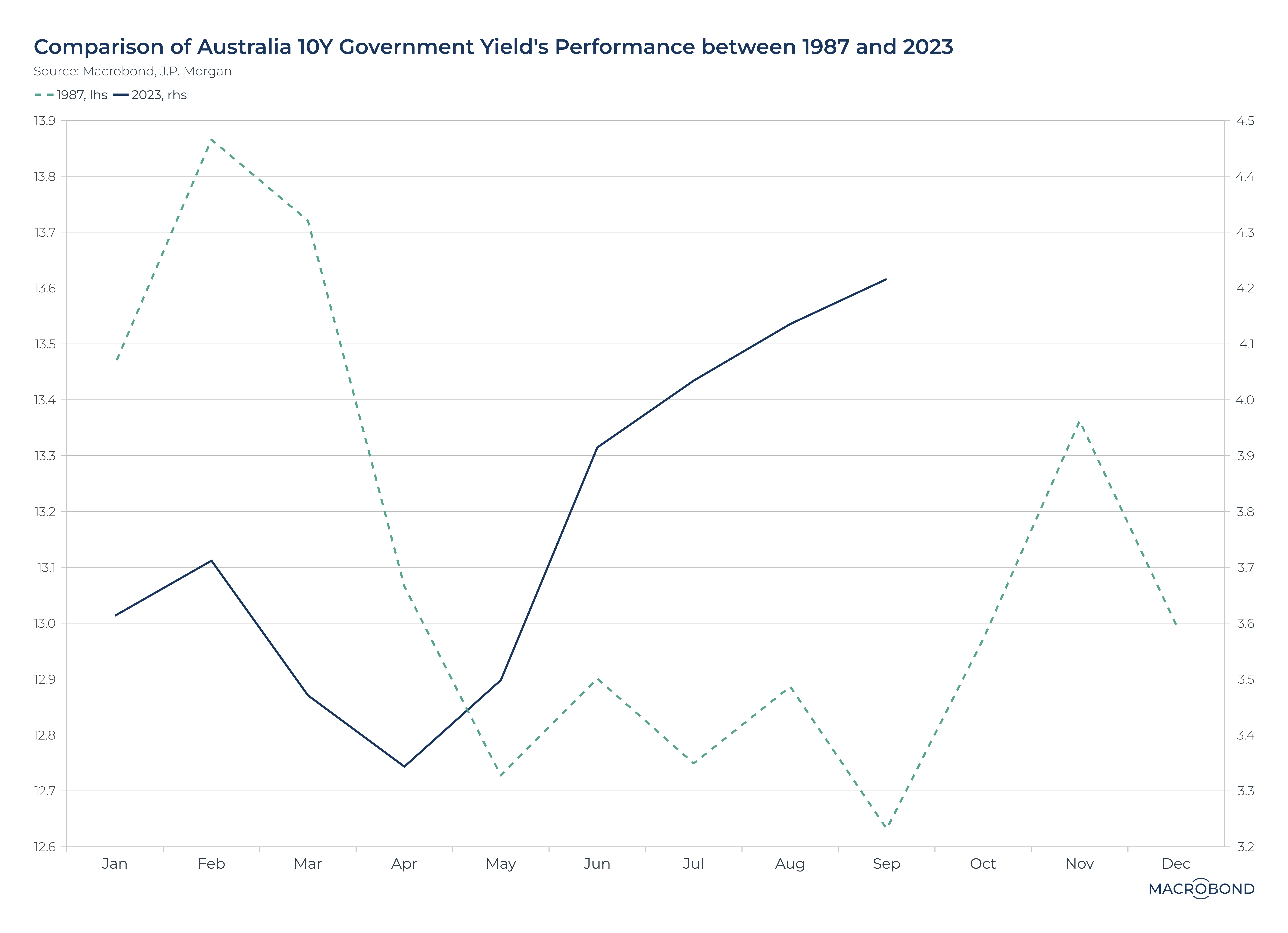 Source: Macrobond