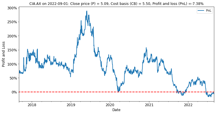 Estimated average unrealized profit and loss for investors in CIA (PnL = P/CB - 1).