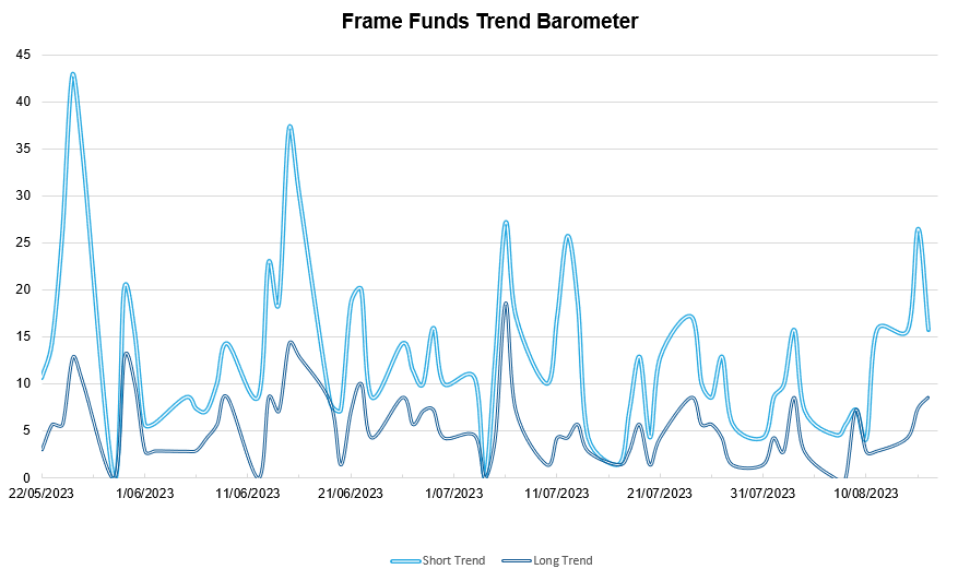 *source Frame Funds Research