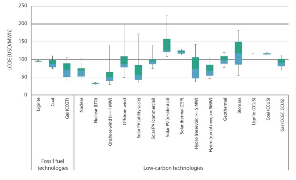 Note: Values at 7% discount rate. Box plots indicate maximum, median and minimum values. The boxes indicate the central 50% of values. i.e. the second and the third quartile. Source: IEA