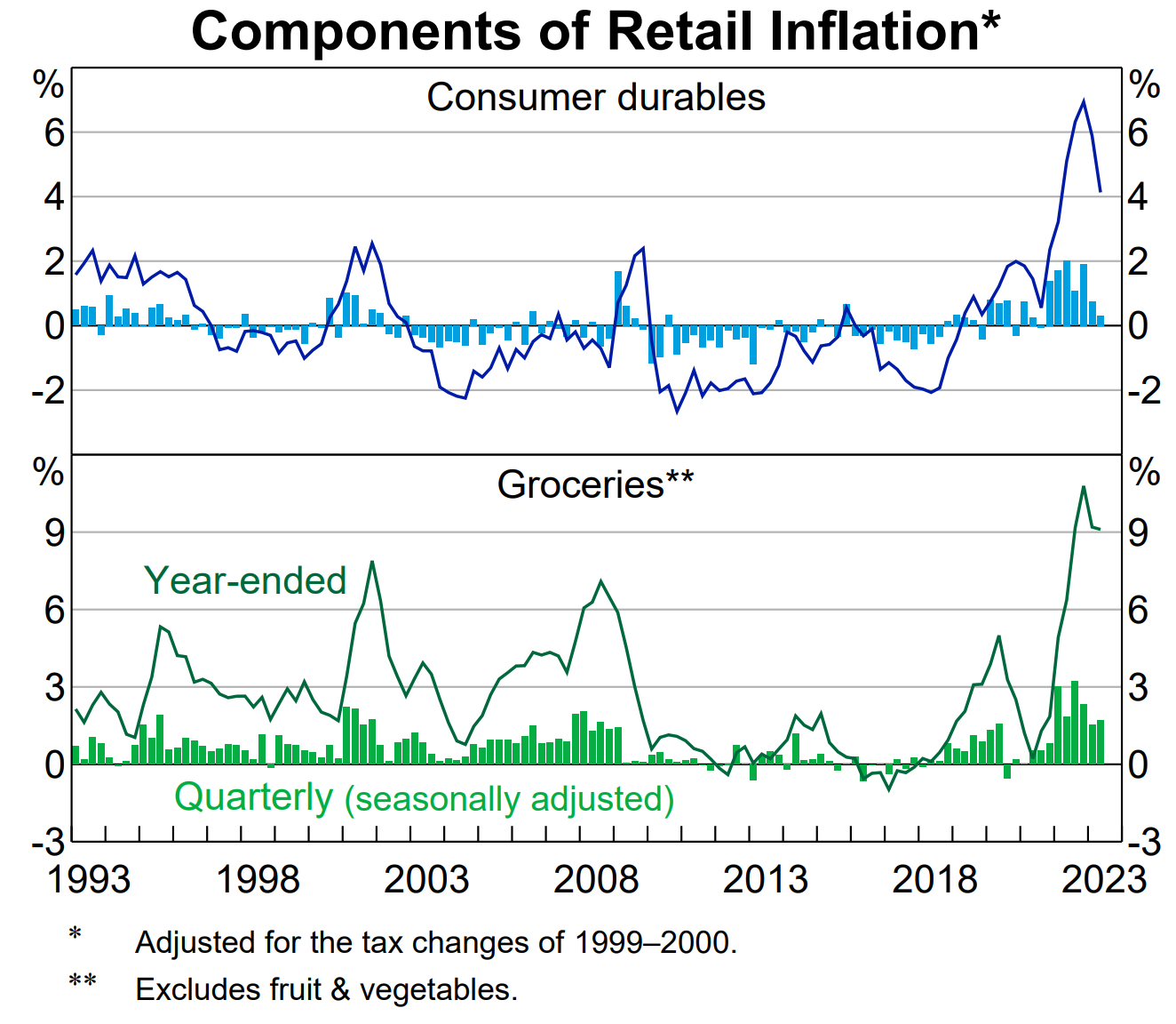 Source: ABS, RBA