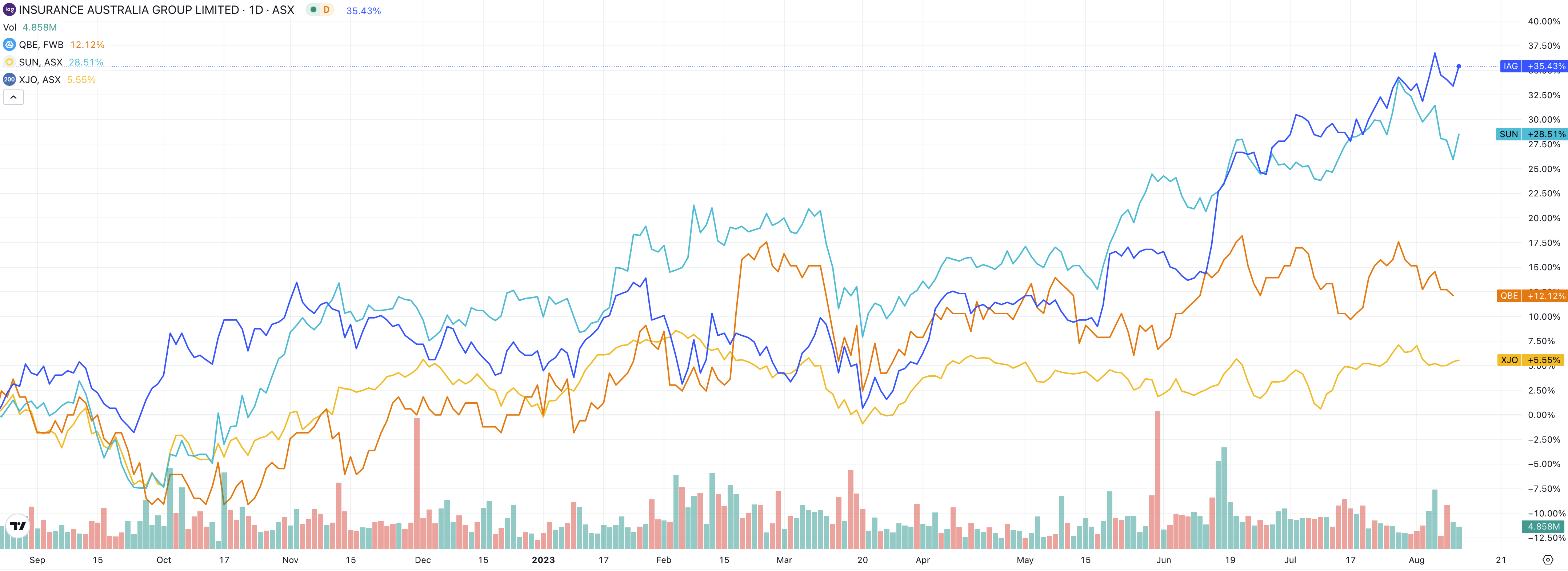 Source: Trading View