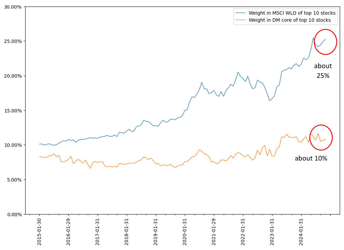 Source: RQI, Factset. Data as at 31 December 2024