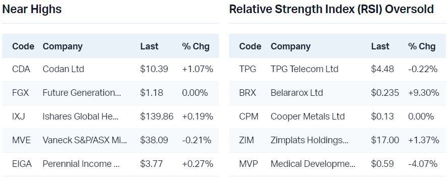 View all near highs                                                                   View all RSI oversold