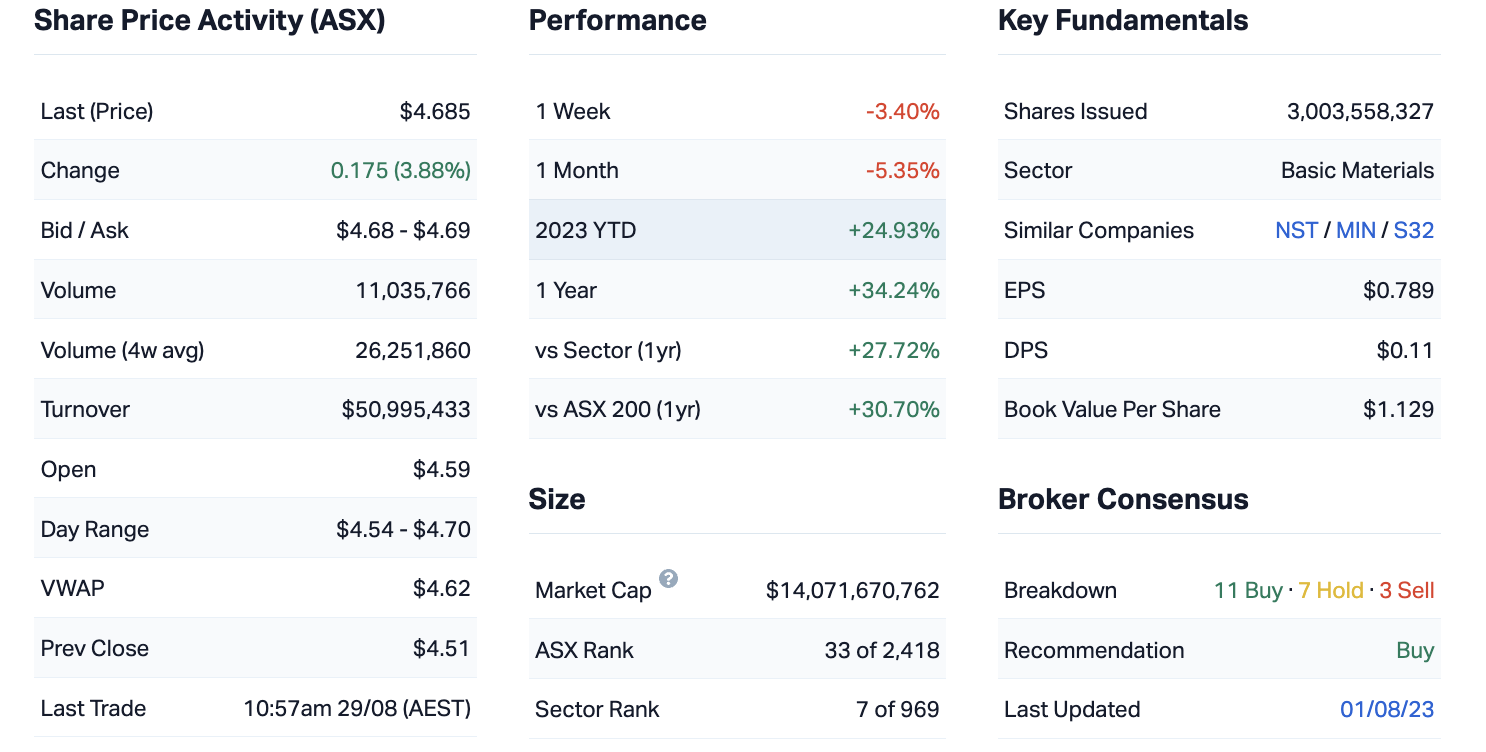 Source: Market Index