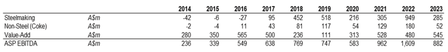 Source: BlueScope, Airlie Funds Management estimates