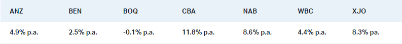 5 year compound annual total returns (capital gains plus dividends) of Australian banks