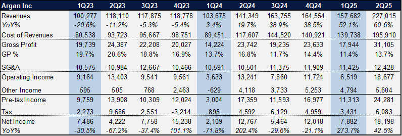 Source: Argan Company Financial Reports, Fawkes Capital Management 