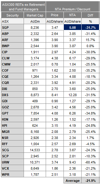 Source: Chester Asset Management, with data from IRESS and company accounts, as at 15 September 2022