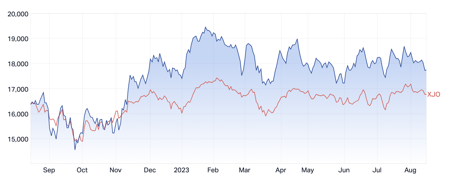 ASX Materials Index (Source: Market Index)