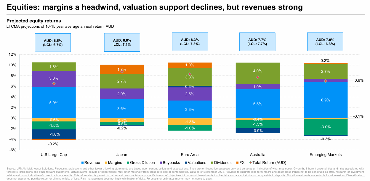 J.P. Morgan's estimates for equity returns in 2025. Source: J.P. Morgan 2025 Long-Term Capital Market Assumptions 