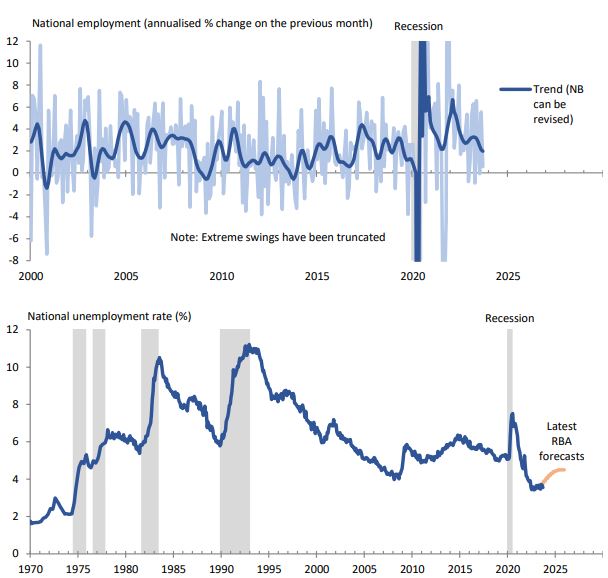 Employment growth is slowing and unemployment should rise 