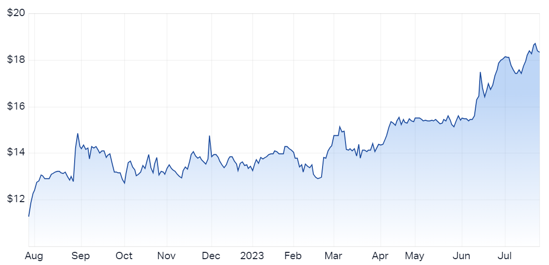 McMillian Shakespeare 12-month price chart (Source: TradingView)