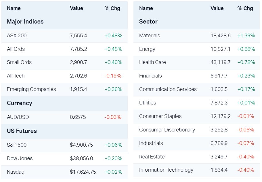 Major market moves