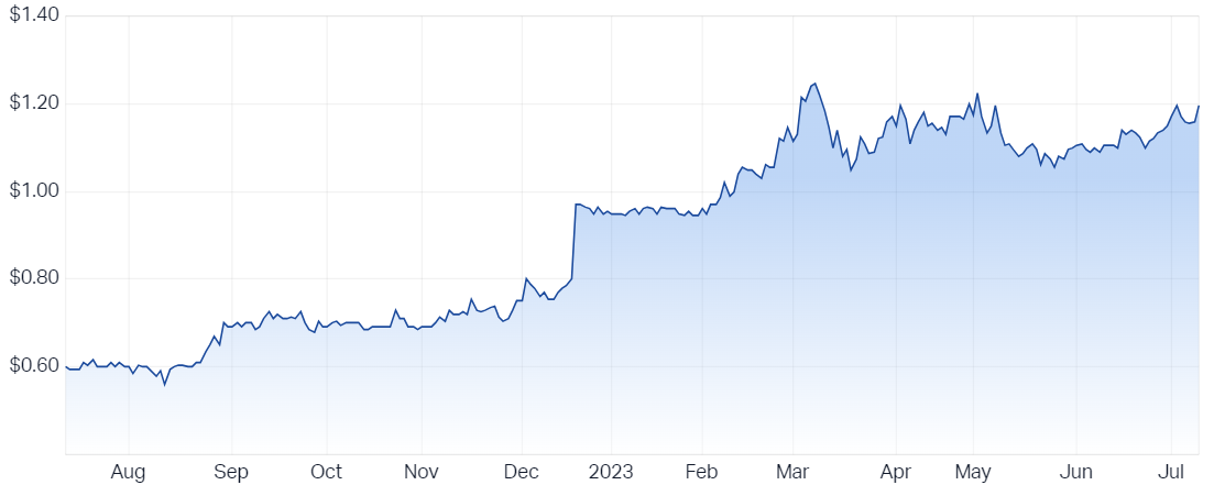 MMA Offshare 12-month price chart (Source: Market Index)