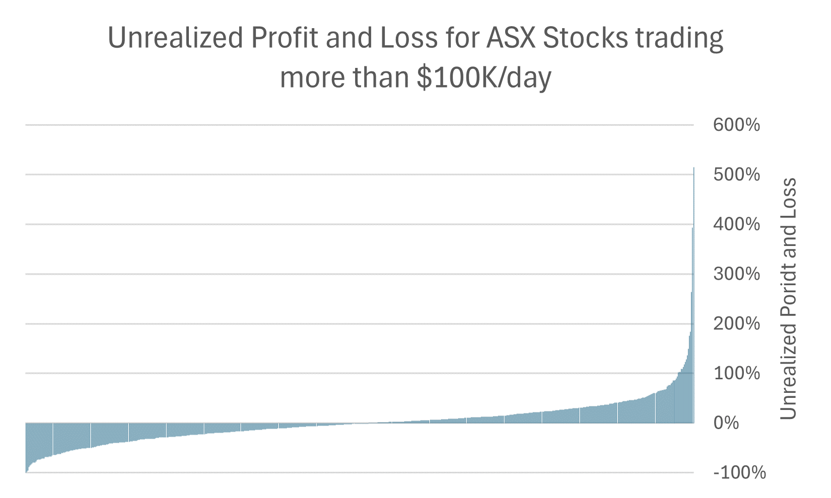 There is a wide skew between unrealized profit and loss losers versus winners. Pricing date: 14-Jun-24.