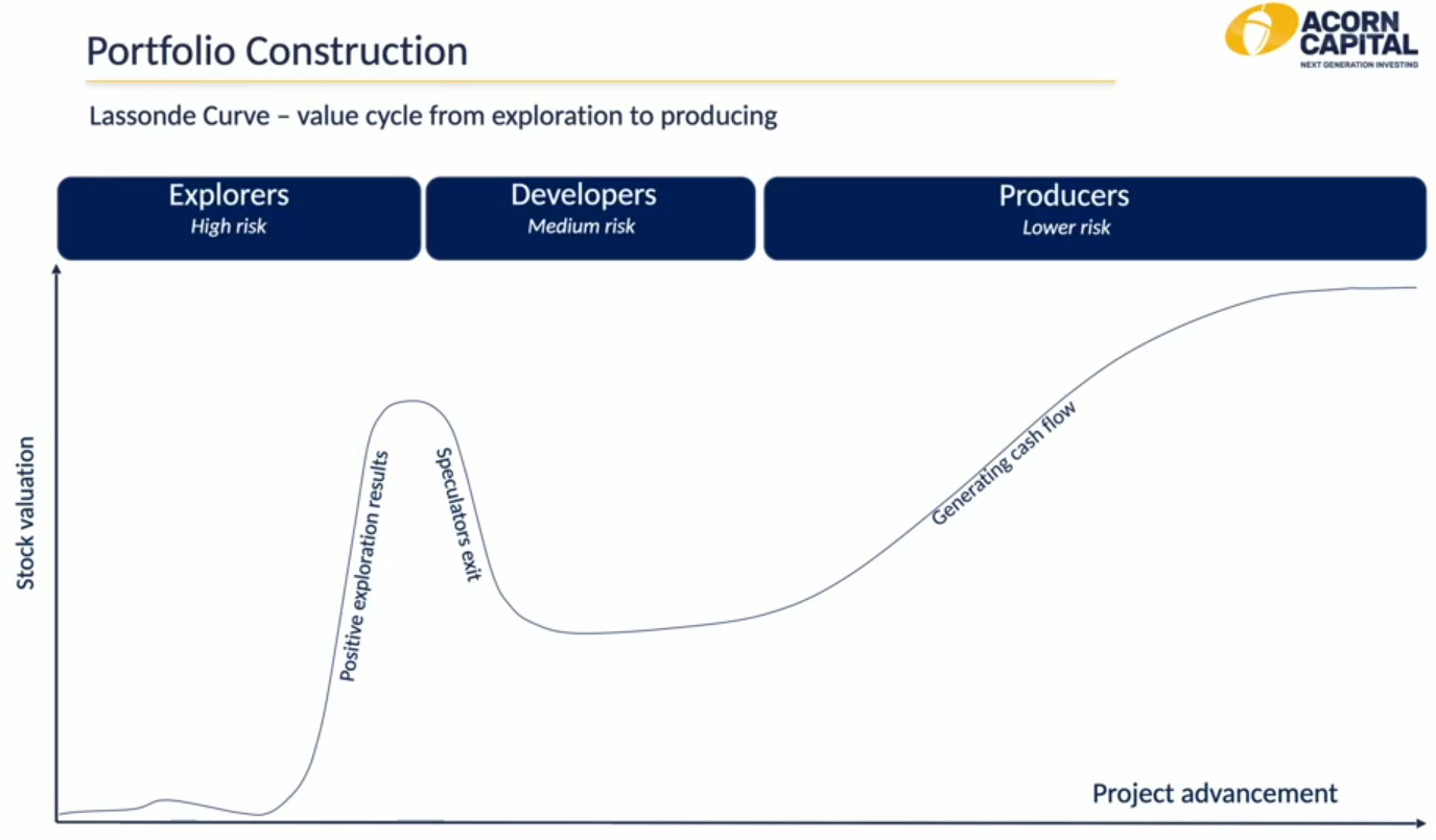 Source: Acorn Capital