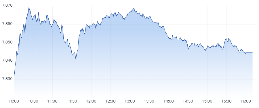 ASX 200 Session Chart