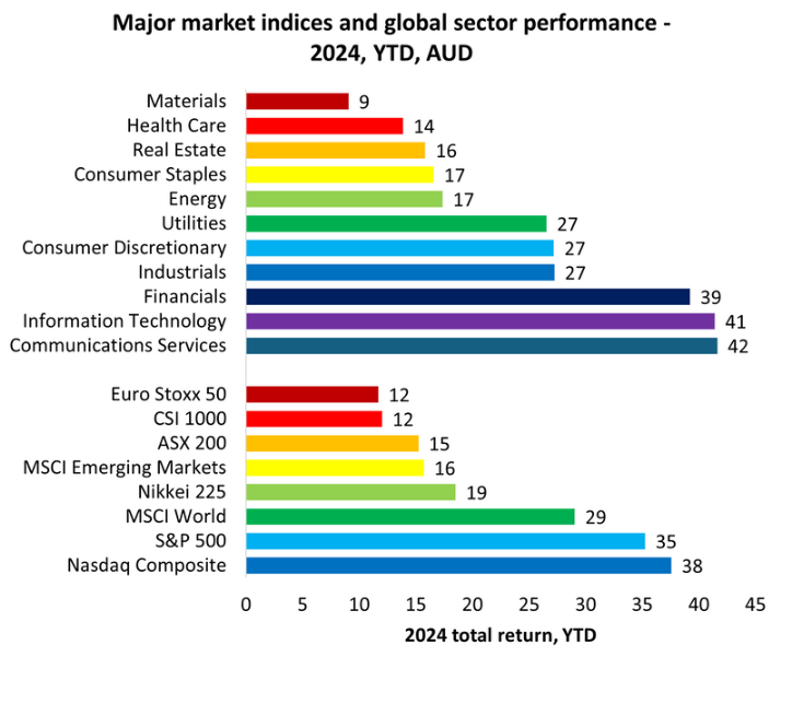 Source: Bloomberg, total returns including dividends, AUD