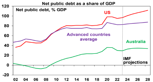 Source: IMF, AMP