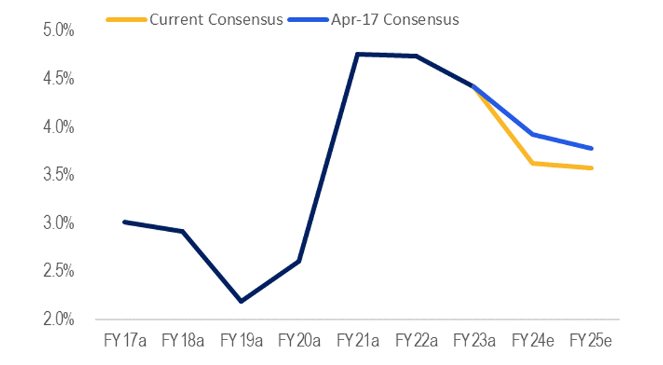 Source: FactSet, July 2024.