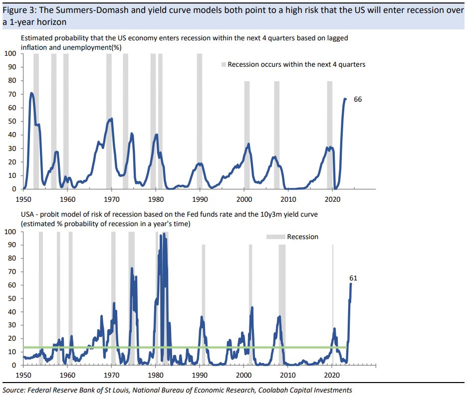 The Summers-Domash and yield curve models both point
to a high risk that the US will enter recession over a 1-year horizon