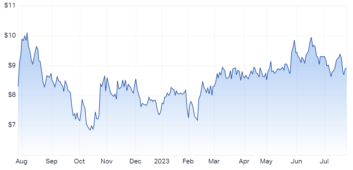 Audinate 12-month price chart (Source: Market Index)