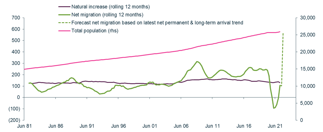 Source: Martin Currie Australia, Australian Bureau of Statistics (ABS); as of 30 September 2022.