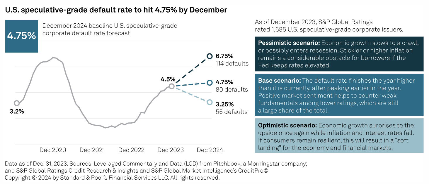 U.S. speculative-grade default rate to hit 4.75% by December. FCCapital