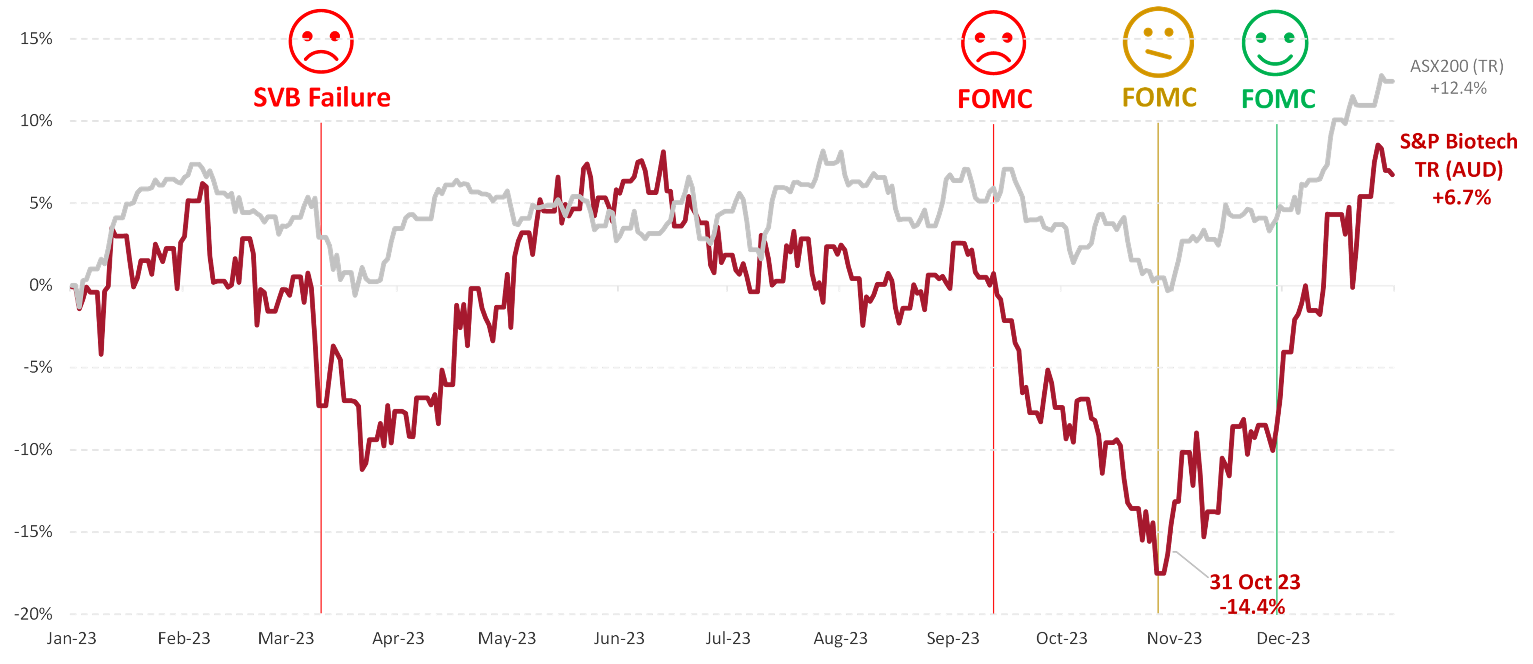 Swings in the market, biotech stocks in particular, were largely driven by macroeconomic factors in 2023