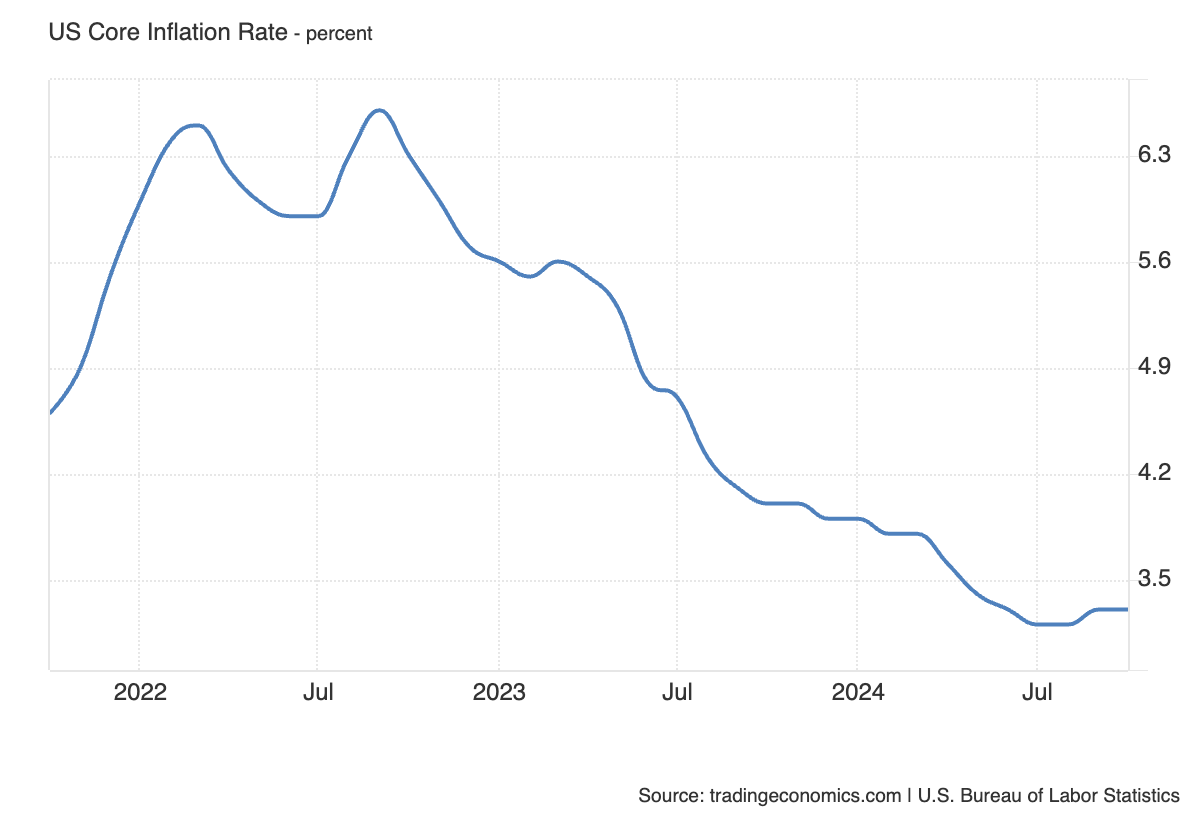 Source: Trading Economics/US Bureau of Labor Statistics