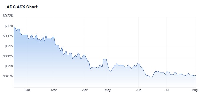 Performance of ACDC Metals since listing. Source: Market Index, 2 August 2023