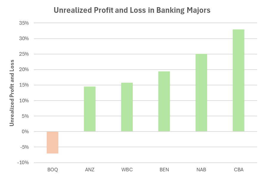 The banks have significant unrealized profits expect for Bank of Queensland. Pricing date: 14-Jun-24.