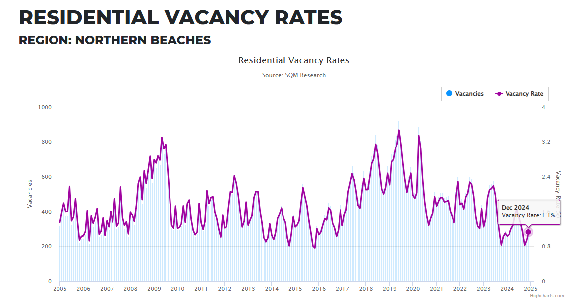 Source: SQM Research