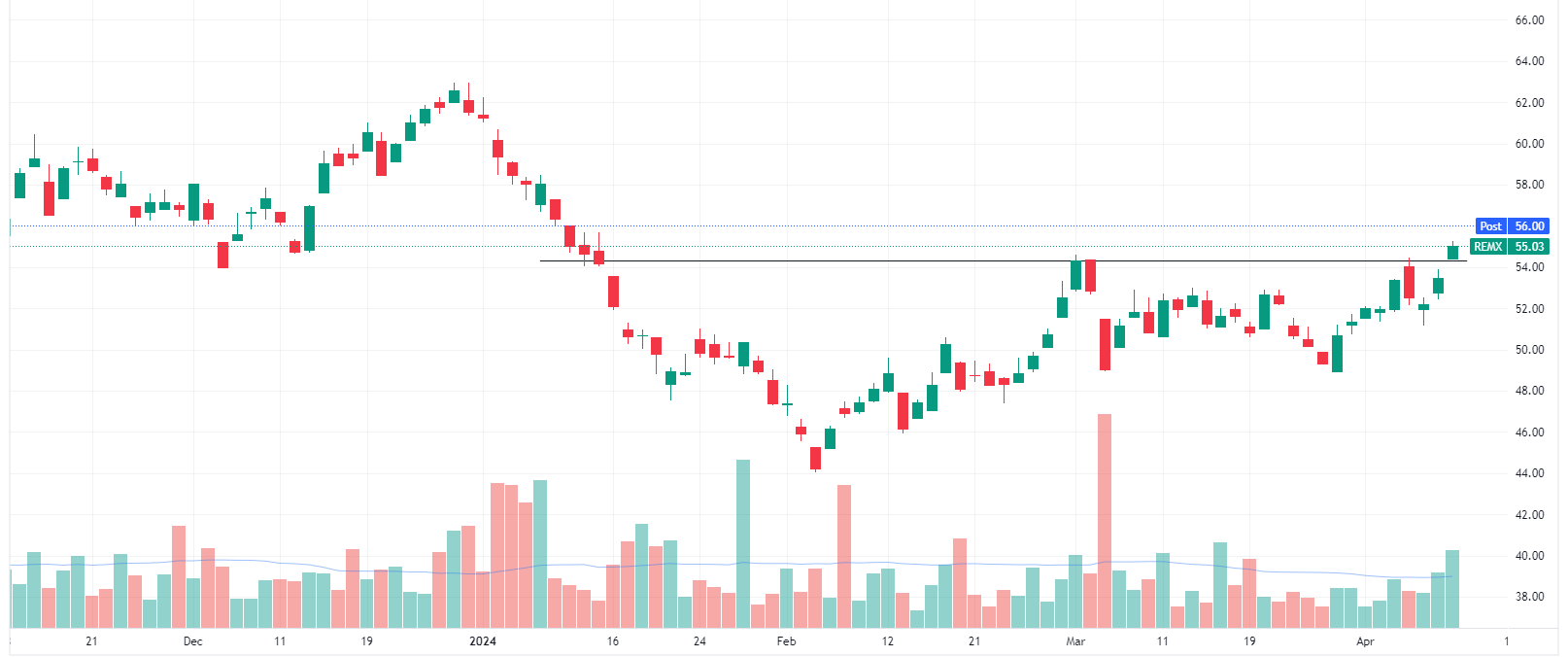 VanEck Rare Earth/Strategic Metals ETF daily chart (Source: TradingView)