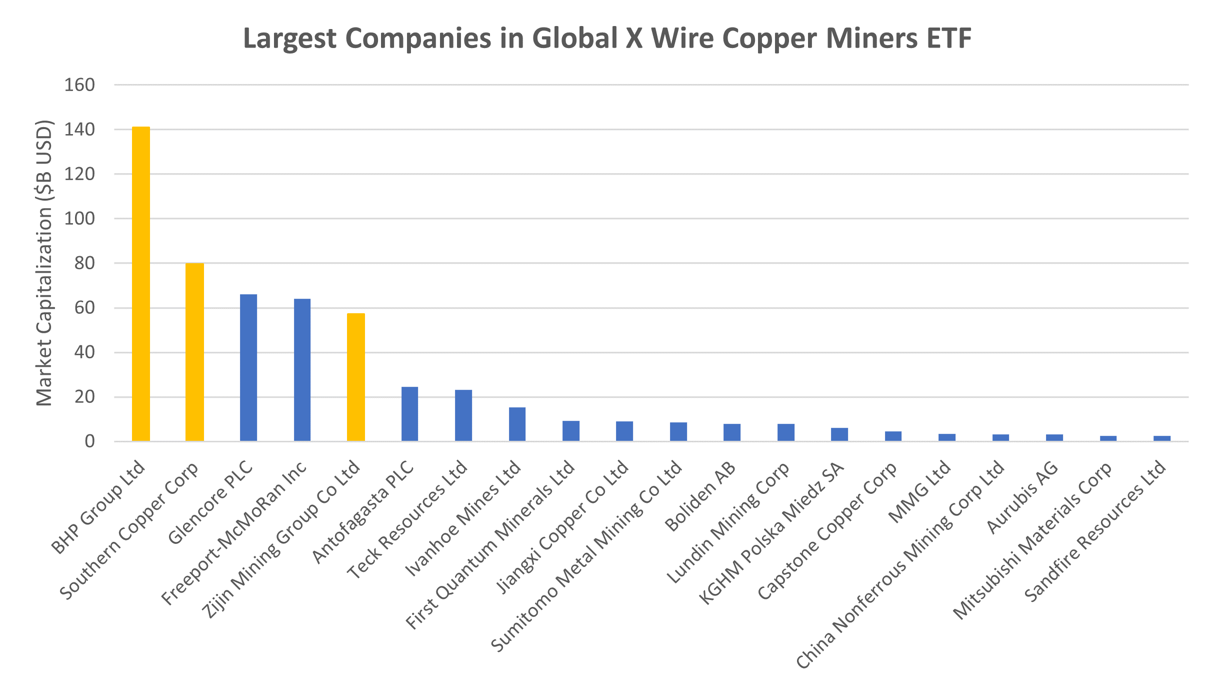 I like a mix of copper exposures across stability in Chile, growth in Peru and grade plus growth in the DRC.