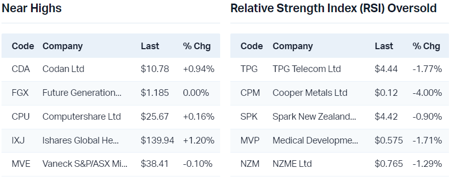 View all near highs                                                                  View all RSI oversold