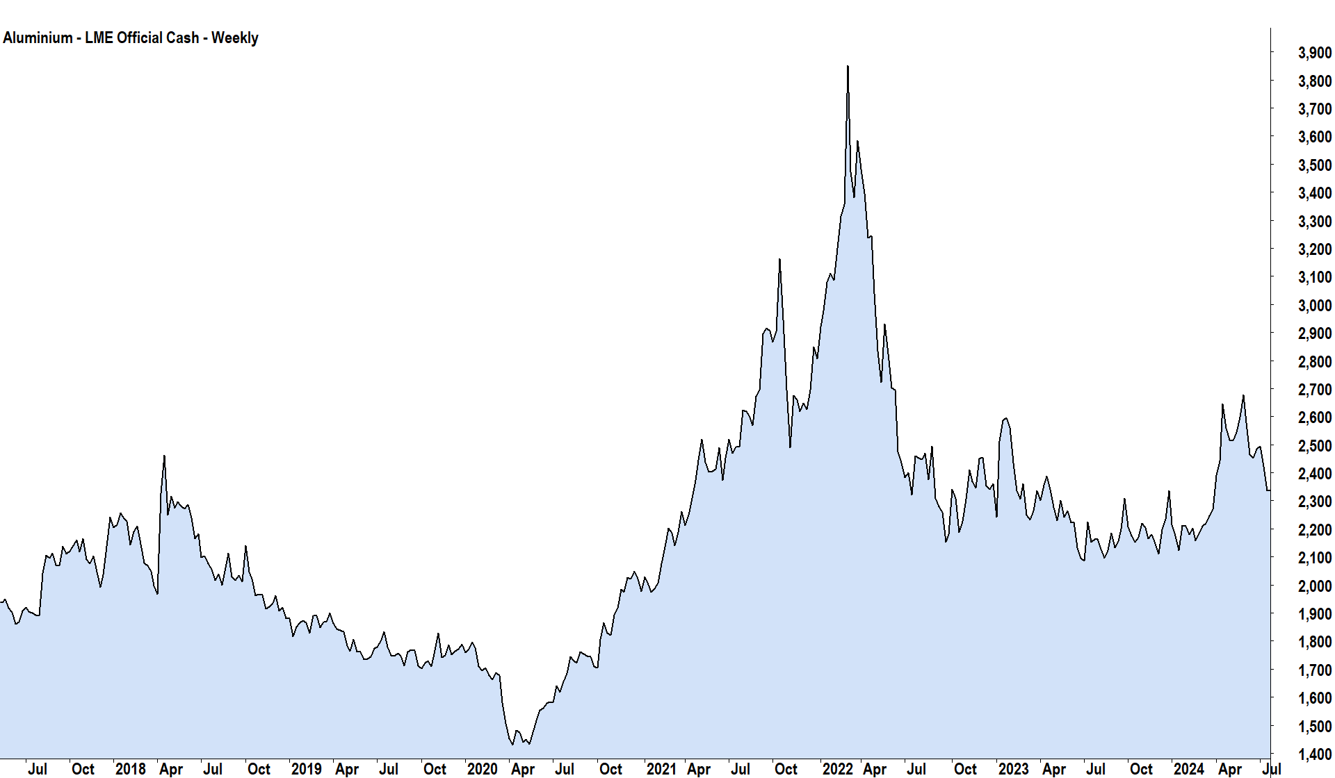 Aluminium chart