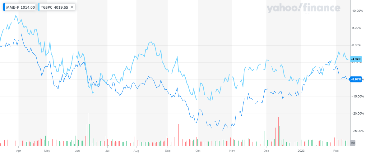 MSCI Emerging Markets Index (MME) v S&P500 (GSPC). Source: Yahoo!Finance