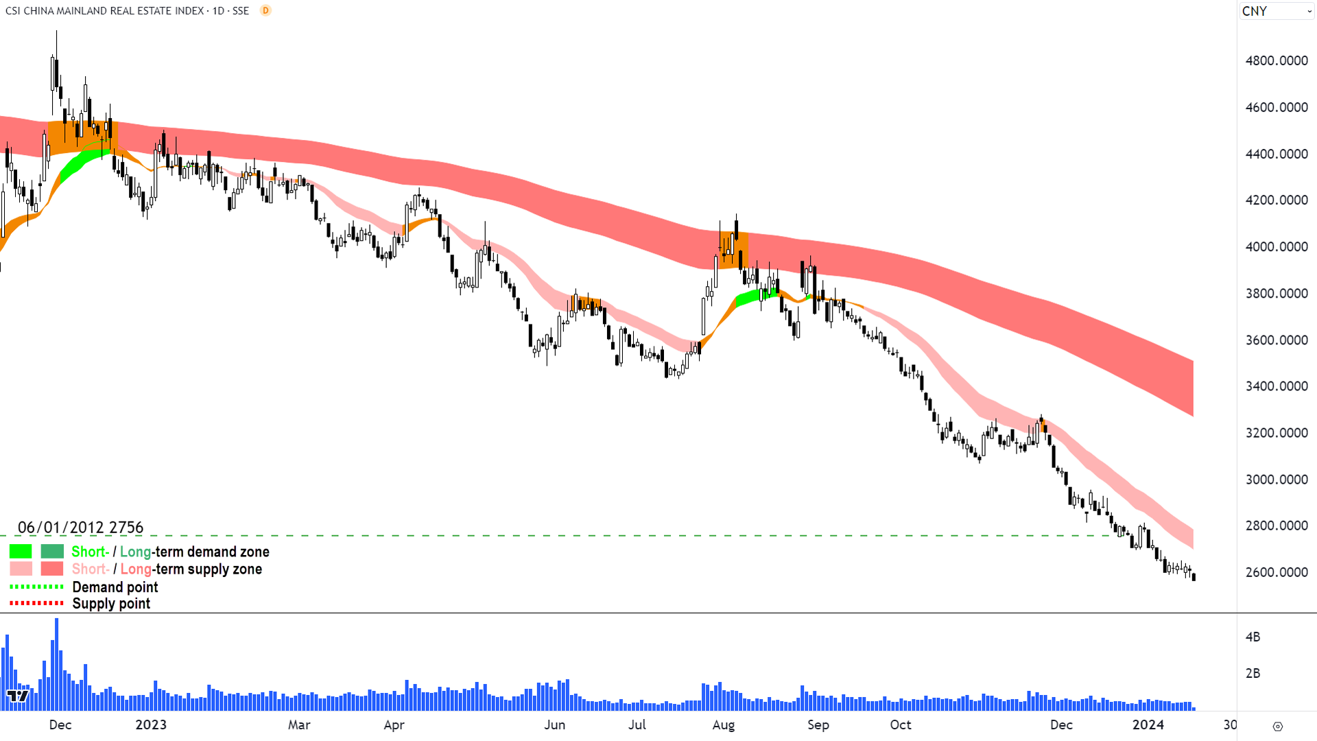 The CSI China Mainland Real Estate Index contains large-cap Chinese property stocks. Source: TradingView